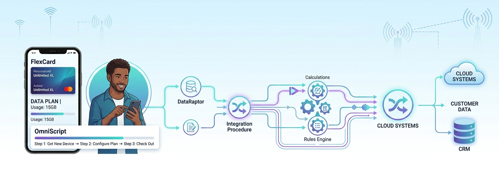 Dialing Into OmniStudio: A Telecom Story of Data, Processes, and ...